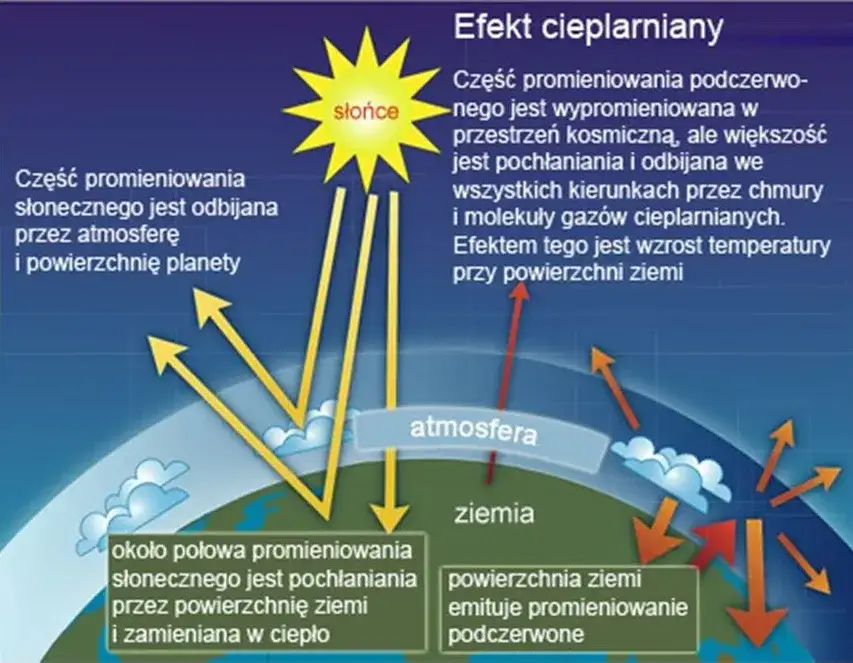 mechanizm efektu cieplarnianego schemat