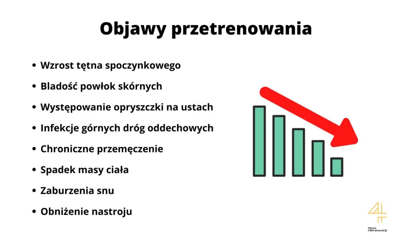 Objawy przetrenowania: wzrost tętna, bladość, opryszczka, infekcje, przemęczenie, spadek masy, zaburzenia snu, obniżenie nastroju. Wykres ze spadającą strzałką.