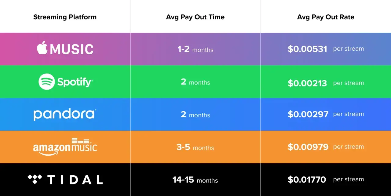 Chart shows how much an artist makes per stream on Apple Music, Spotify, Pandora, Amazon Music, and Tidal, with rates ranging from $0.00213 to $0.01770.