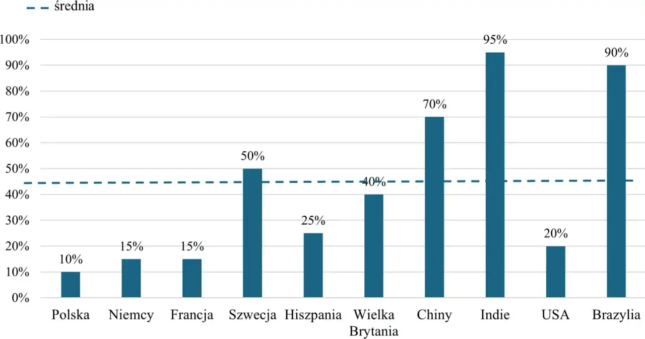 Wykres porównuje najpopularniejsze metody płatności w Polsce (10%) z innymi krajami, gdzie wskaźniki są znacznie wyższe.