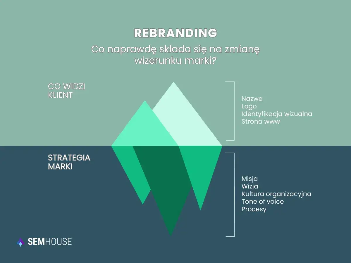 Rebranding to nie tylko zmiana logo i nazwy. To głębsza strategia marki, obejmująca misję, wizję i kulturę, widoczna dla klienta w identyfikacji wizualnej i stronie www.