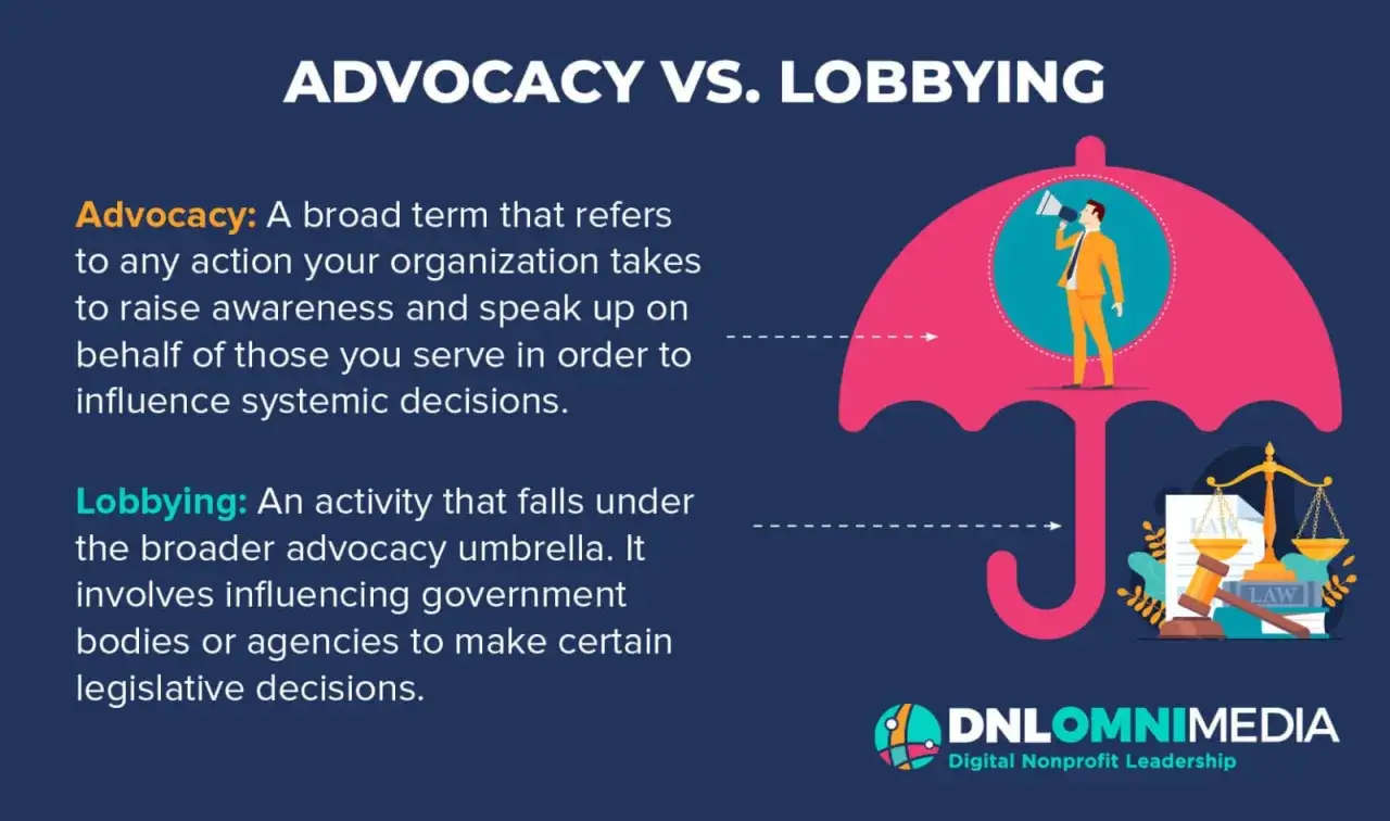 Advocacy vs. Lobbying: A man with a megaphone under an umbrella represents broad advocacy, while scales of justice and law books symbolize lobbying, a specific form of advocacy.