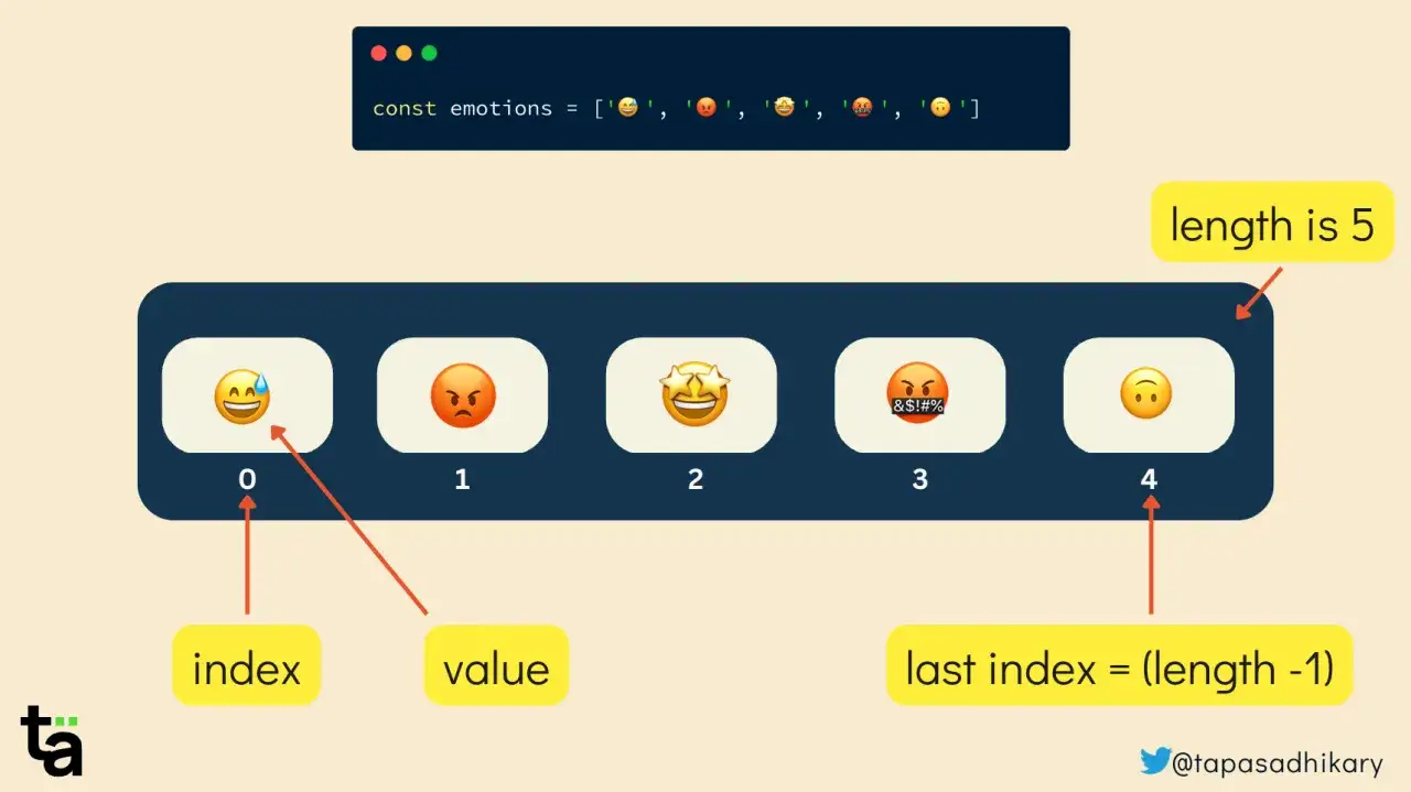 Tablica `emotions` z emotikonami. `indexOf` pomaga znaleźć indeks elementu, np. pierwszy emotikon ma indeks 0. Długość tablicy to 5.