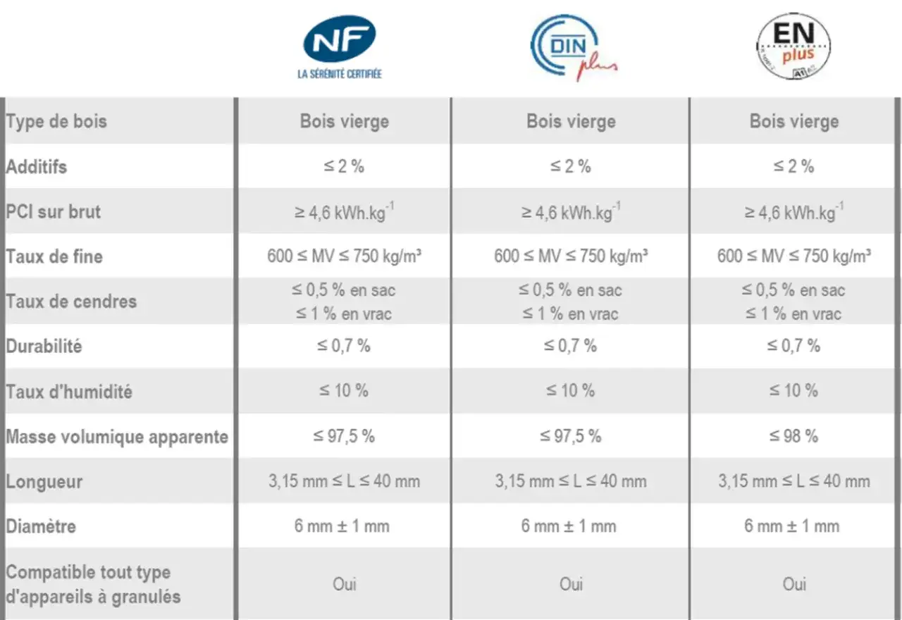 Tableau comparatif des granulés de bois vierge selon la norme ISO 17225-2, avec certifications NF, DINplus et ENplus.