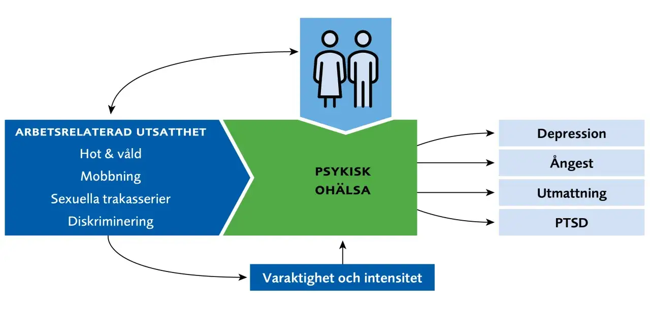 Diagram visar hur arbetsrelaterad utsatthet, som hot & våld, kan leda till psykisk ohälsa som depression och ångest.
