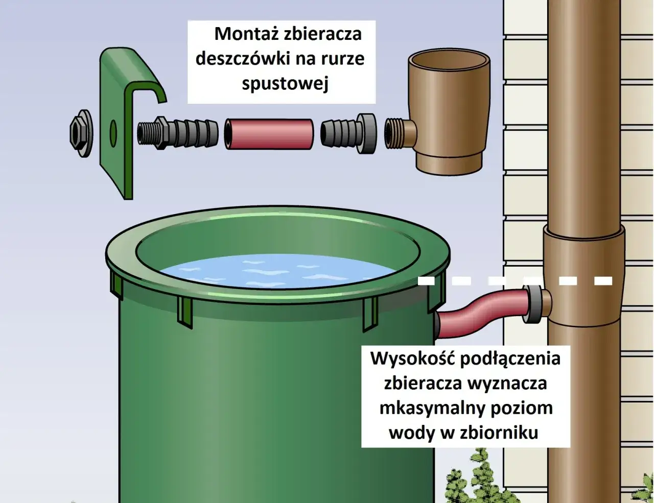 Schemat montażu zbieracza deszczówki do rynny. Pokazuje, jak połączyć rurę spustową ze zbiornikiem, by efektywnie gromadzić wodę deszczową.