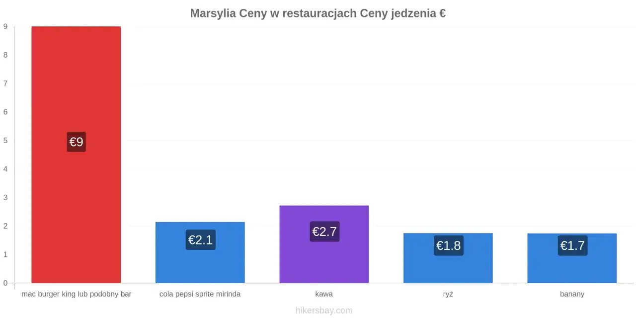 Ceny jedzenia w Marsylii: burger 9€, napój 2.1€, kawa 2.7€, ryż 1.8€, banany 1.7€.