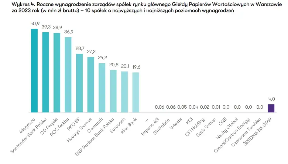 Wykres zarobki prezesów spółek giełdowych Polska
