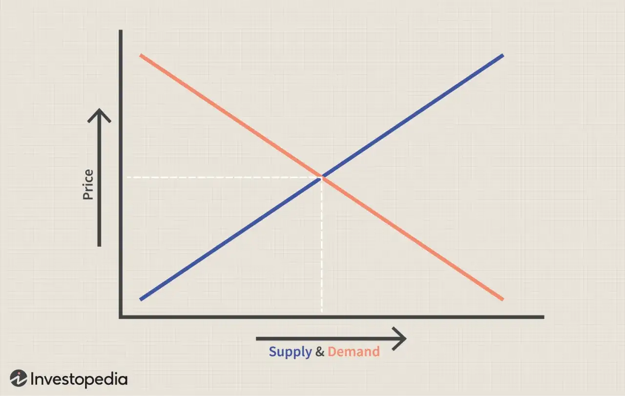 Gr&aacute;fico de oferta y demanda que muestra el punto donde se cruzan las curvas, determinando el precio de equilibrio.