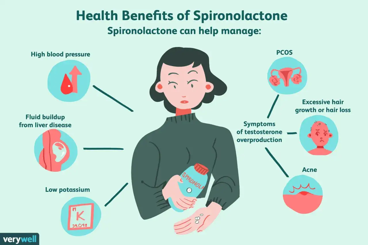 Spironol na co? Grafika pokazuje, że spironolakton pomaga na nadciśnienie, obrzęki, niski potas, PCOS, nadmiar testosteronu, wypadanie włosów i trądzik.