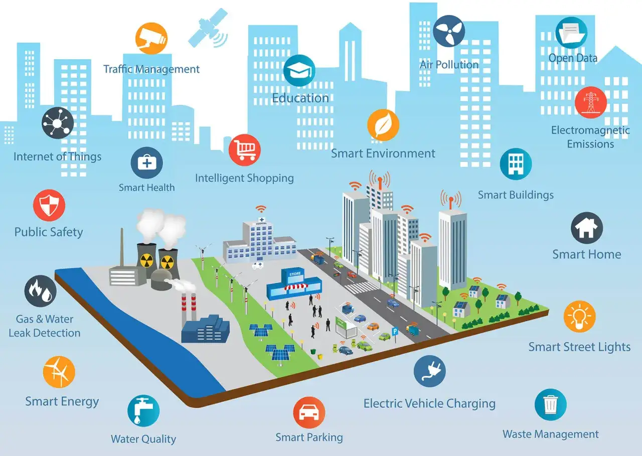 Darstellung von **Leitbildern der Stadtentwicklung**: Smart City-Konzepte wie Verkehrsmanagement, Smart Health, Smart Environment, Smart Home und mehr.