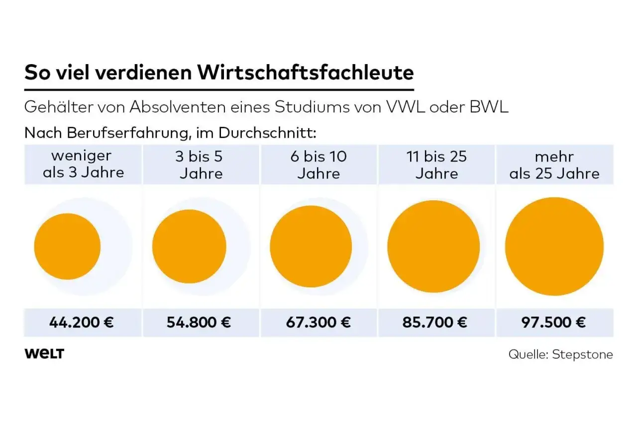 Geh&auml;lter von BWL/VWL-Absolventen nach Berufserfahrung: Ein Business Management Studium zahlt sich aus, das Gehalt steigt mit den Jahren.