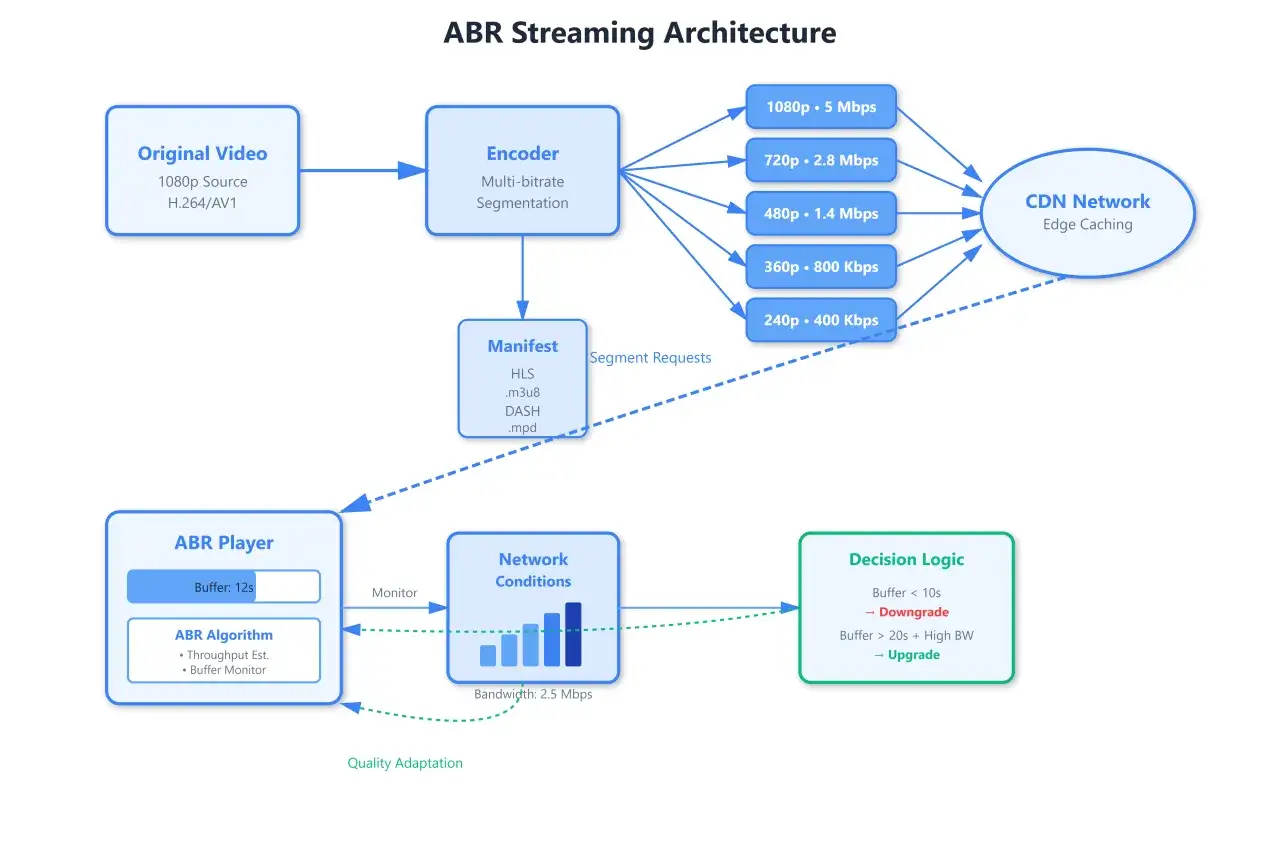 Diagram shows ABR streaming architecture, encoding video into multiple bitrates for HLS stream delivery, with a player adapting quality based on network conditions.