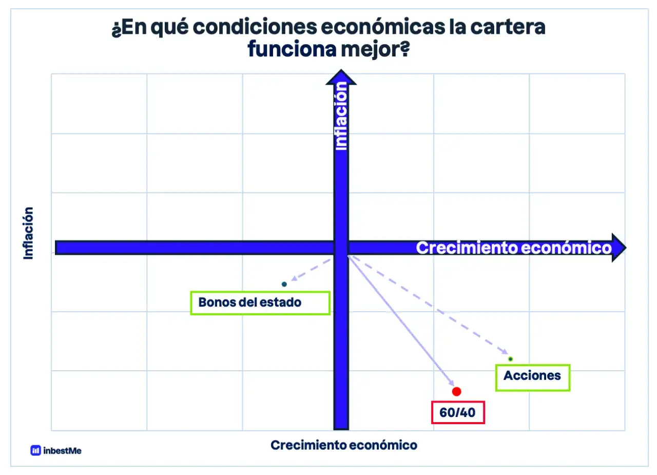 Gráfico de crecimiento económico vs. inflación. La cartera 60/40 se ubica en bajo crecimiento y alta inflación.
