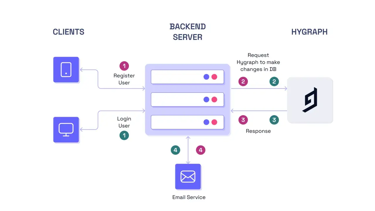 Sch&eacute;ma montrant l'interaction entre clients, serveur backend et Hygraph. Le serveur utilise un moteur de template pour g&eacute;rer les requ&ecirc;tes.