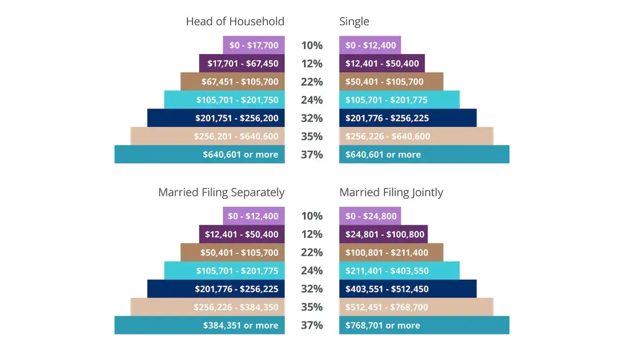 Tax brackets for Head of Household, Single, Married Filing Separately, and Married Filing Jointly, showing income ranges and corresponding tax rates, including the qualified dividend tax rate.