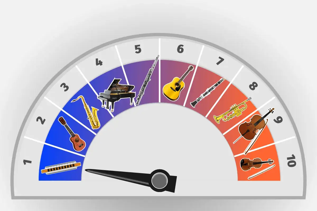 Ein Messgerät zeigt, wie einfach es ist, ein Musikinstrument zu lernen. Von Mundharmonika bis Geige, die Skala reicht von 1 bis 10.