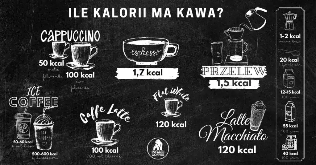 kaloryczność dodatk&oacute;w do kawy grafika