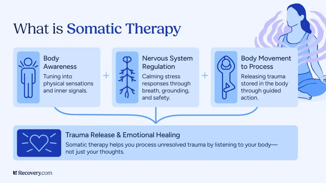 Somatic therapy: świadomość ciała, regulacja układu nerwowego i ruch do przetwarzania traumy. Pomaga uwolnić emocje.