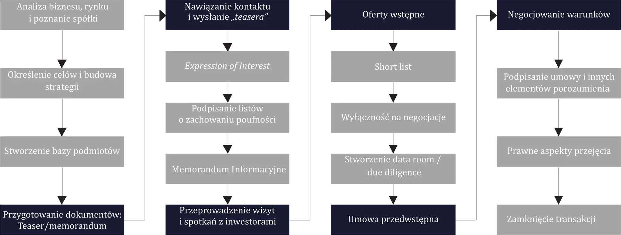 Schemat procesu przejęcia przedsiębiorstwa: od analizy po zamknięcie transakcji. Obejmuje negocjacje, due diligence i aspekty prawne.