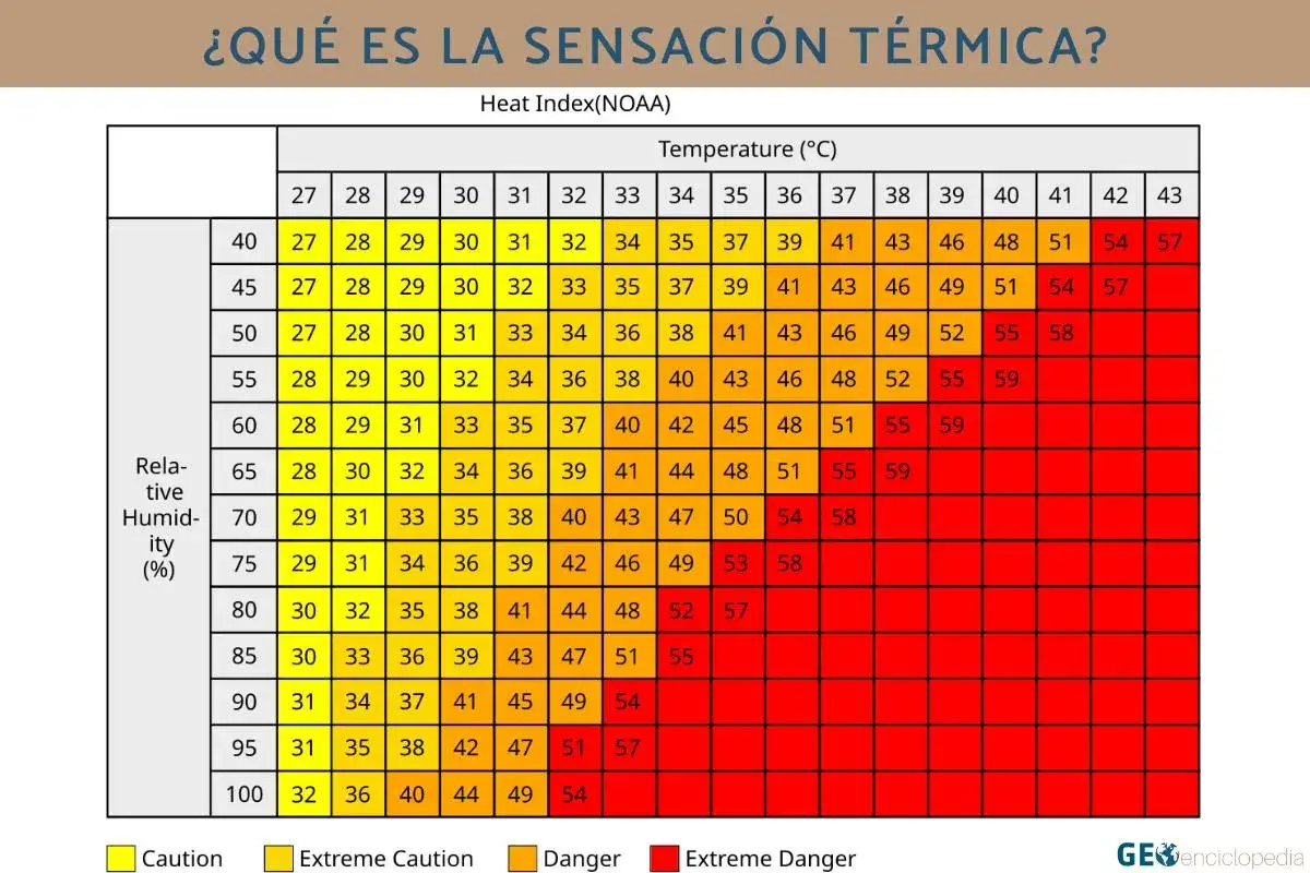 Tabla que muestra qué es la sensación térmica, combinando temperatura y humedad para indicar el índice de calor.