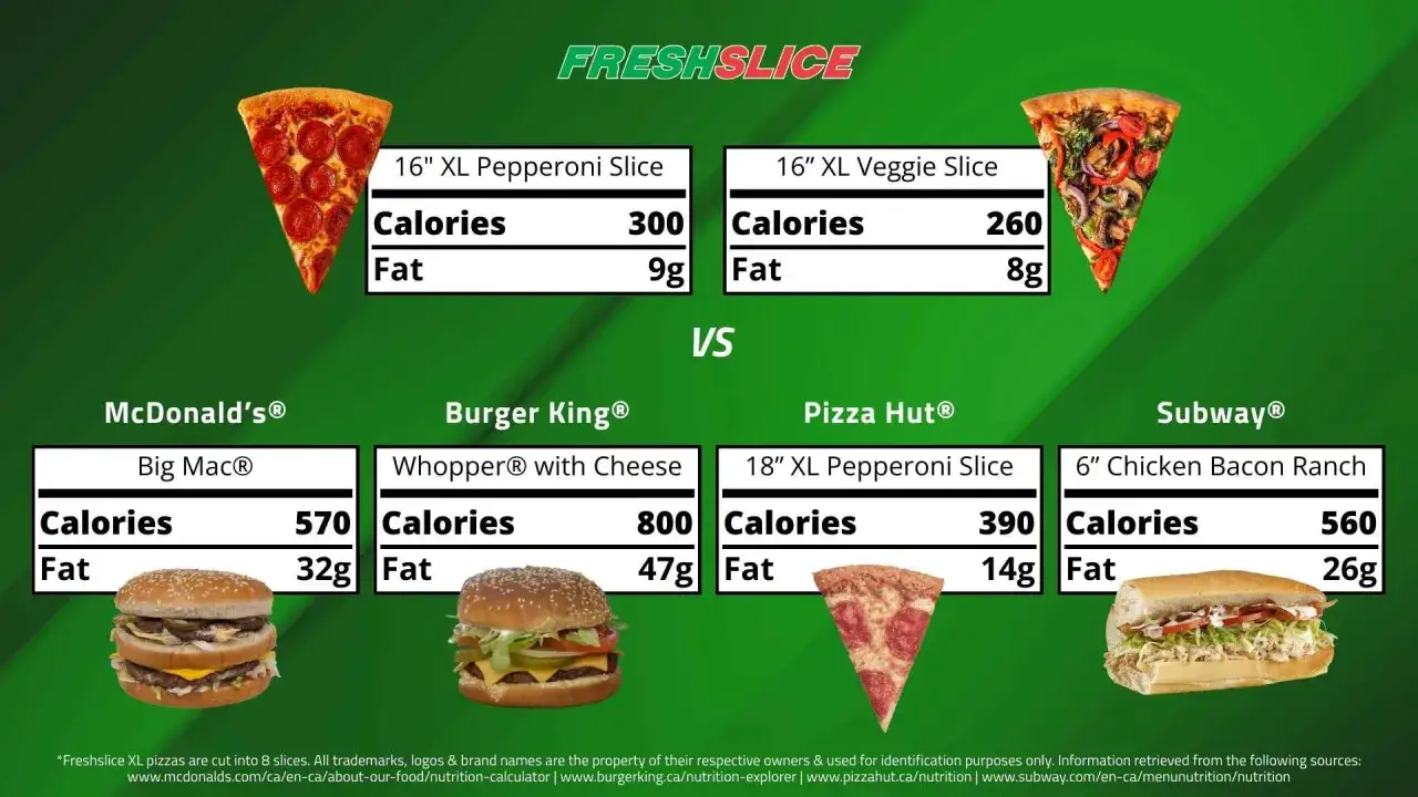 Ile kalorii ma kawałek pizzy? Kawałek Pepperoni z Freshslice ma 300 kcal, a warzywny 260 kcal. Porównanie z fast foodami.
