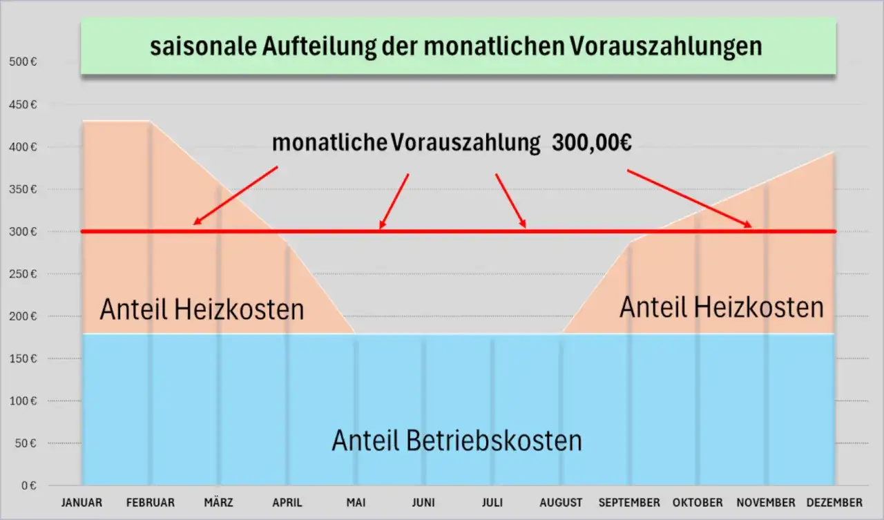 Grafik zeigt saisonale Aufteilung der monatlichen Vorauszahlungen. Heizkosten schwanken, Betriebskosten sind konstant, um nebenkosten pauschal abrechnen zu können.