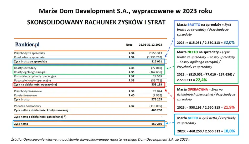 Marża deweloperska, zysk z nieruchomości, analiza finansowa projektu