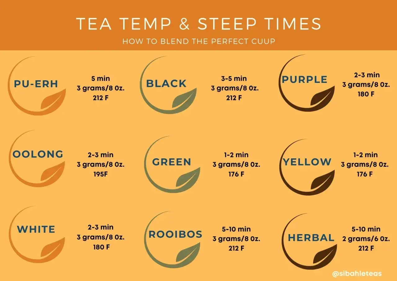 Guide för te: olika tesorter, bryggtid och te temperatur. Perfekt för att blanda den perfekta koppen.