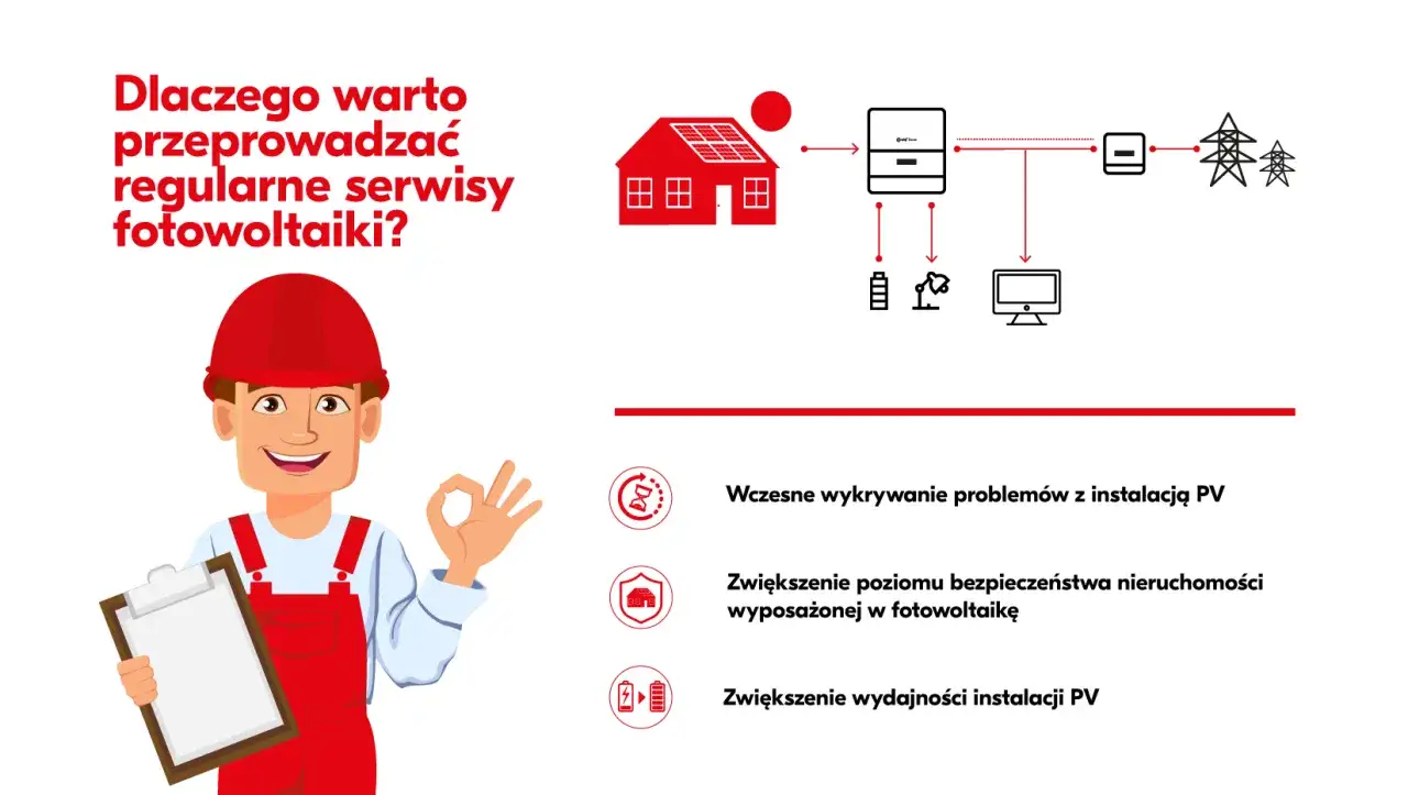 Fachowiec z notatnikiem i gestem OK. Ilustracja przedstawia dom z panelami PV, falownik i sieć energetyczną. Podkreśla korzyści z regularnego **serwisu fotowoltaiki**.