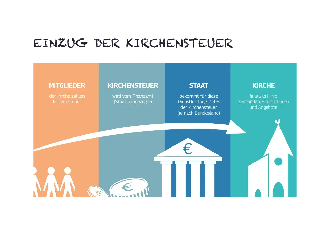 Mitglieder zahlen Kirchensteuer, die der Staat einzieht und für kirchliche Zwecke nutzt. So werden auch Angebote für Kinder finanziert.