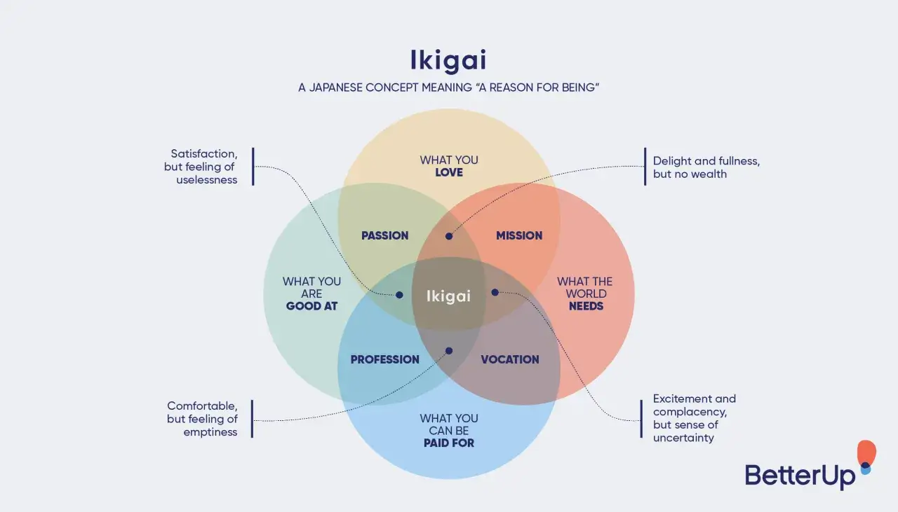 Diagram wyjaśniający, ikigai co to jest: połączenie tego, co kochasz, w czym jesteś dobry, czego potrzebuje świat i za co można dostać zapłatę.