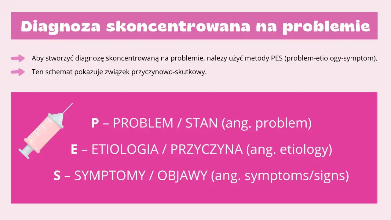 Jak napisać plan opieki nad pacjentem? Schemat PES: Problem, Etiologia, Symptomy. Pomaga zrozumieć związek przyczynowo-skutkowy.