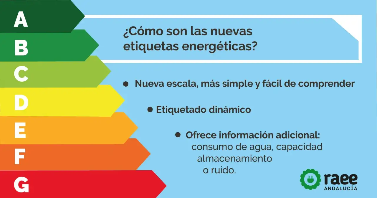 Escala de eficiencia energ&eacute;tica A-G. Explica qu&eacute; significan las letras en los electrodom&eacute;sticos y la nueva etiqueta energ&eacute;tica.