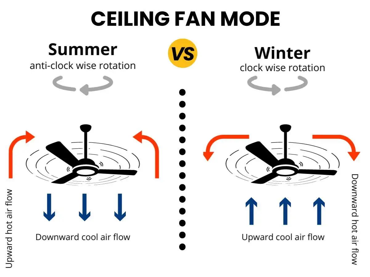 Modos de ventilador de techo: verano (rotaci&oacute;n antihoraria, aire fresco hacia abajo) e invierno (rotaci&oacute;n horaria, aire caliente hacia arriba).