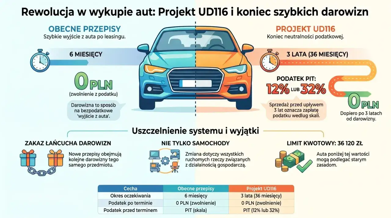 Grafika porównuje stare i nowe przepisy dotyczące wykupu aut po leasingu. Darowizna aut po 6 miesiącach jest bez podatku, ale projekt UD116 wprowadza 3 lata oczekiwania.