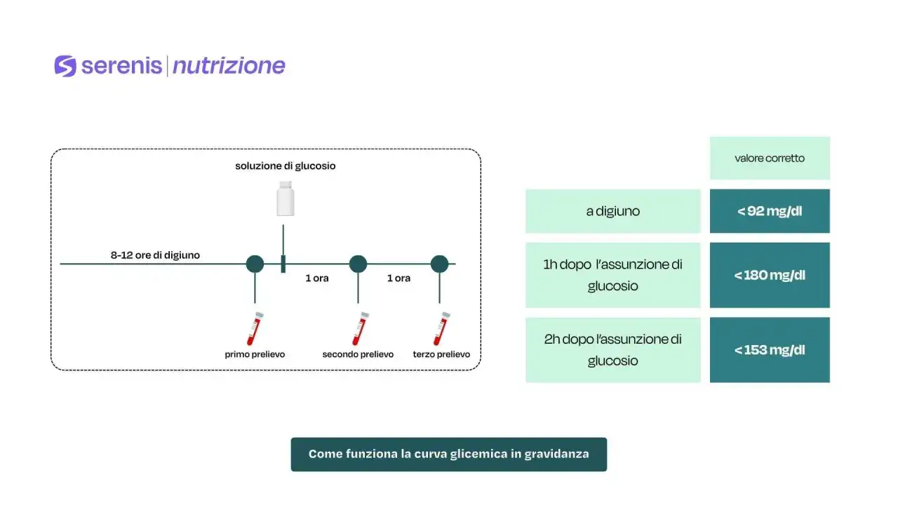 Schema della curva glicemica: prelievi a digiuno, 1h e 2h dopo glucosio, con valori di riferimento.