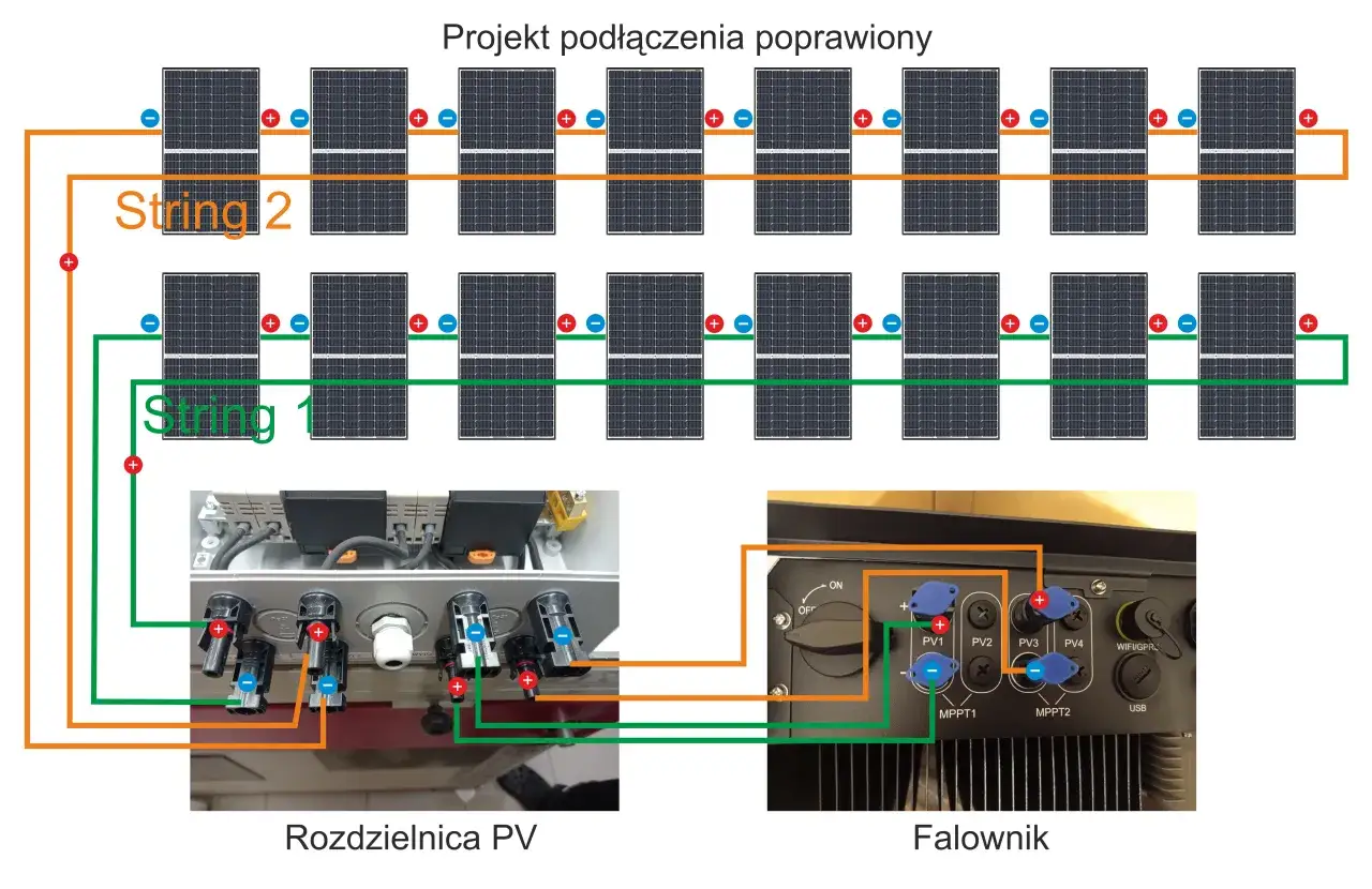Schemat podłączenia paneli fotowoltaicznych do rozdzielnicy PV i falownika. Dwa stringi paneli połączone z rozdzielnicą, a następnie do falownika.
