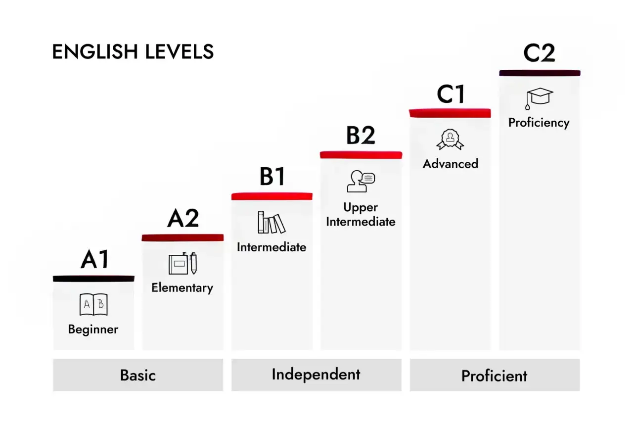 Gráfico muestra los niveles de inglés, desde A1 (principiante) hasta C2 (dominio).