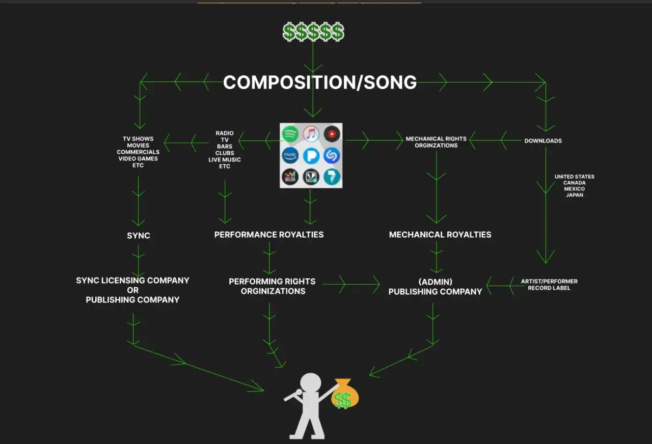 Flowchart showing how mlc royalties are generated from compositions via sync, performance, mechanical rights, and downloads, ultimately leading to artists.