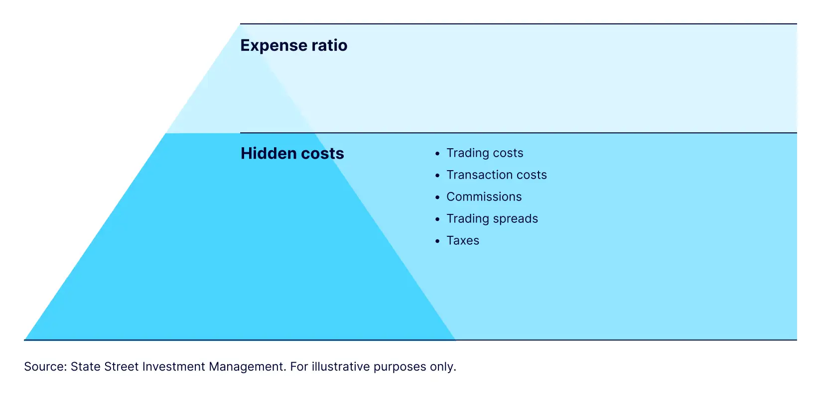 Grafik zeigt versteckte Kosten eines ter etf, wie Handels- und Transaktionskosten, Provisionen, Spreads und Steuern.