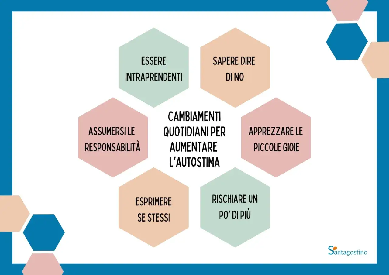 Schema con esagoni colorati che illustrano i cambiamenti quotidiani per aumentare l'autostima: essere intraprendenti, dire di no, apprezzare le piccole gioie, rischiare di pi&ugrave;, esprimere se stessi, assumersi responsabilit&agrave;.