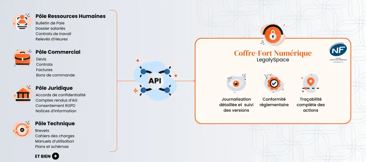 Le coffre-fort numérique obligatoire LegalySpace assure journalisation, conformité et traçabilité pour les pôles RH, Commercial, Juridique et Technique.
