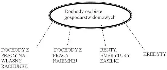 różne źródła dochodu praca emerytura renta