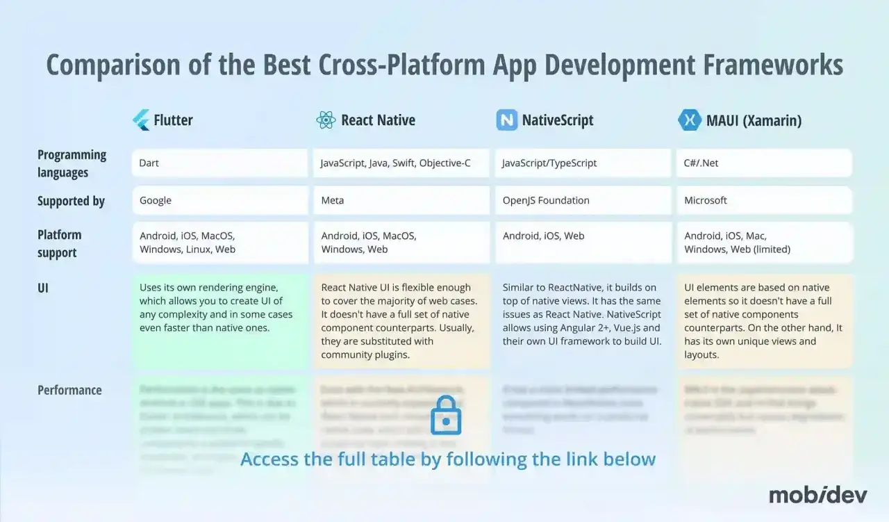 Tableau comparatif des frameworks de logiciel d&eacute;veloppement application mobile : Flutter, React Native, NativeScript, MAUI.