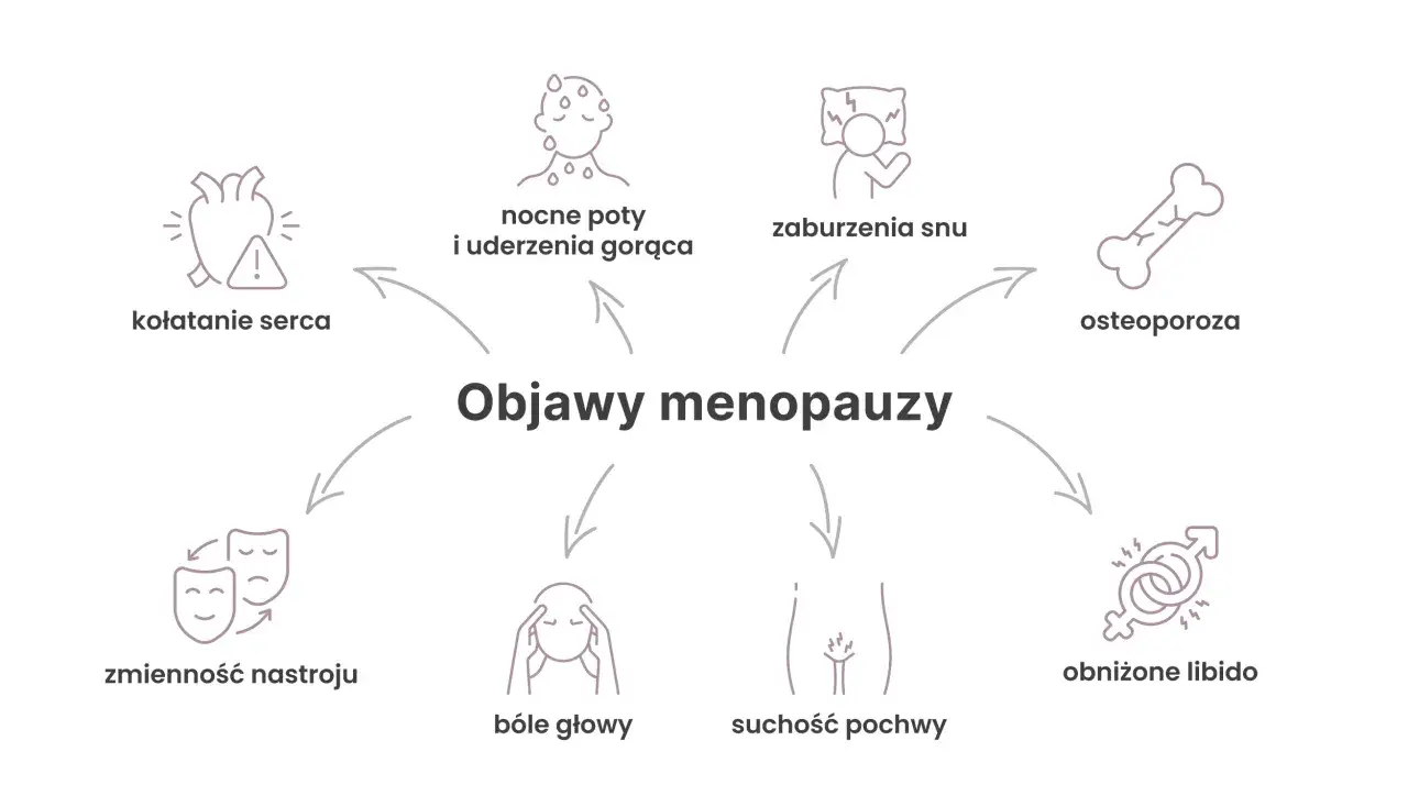 Objawy menopauzy: kołatanie serca, nocne poty, zaburzenia snu, osteoporoza, zmienność nastroju, bóle głowy, suchość pochwy, obniżone libido.
