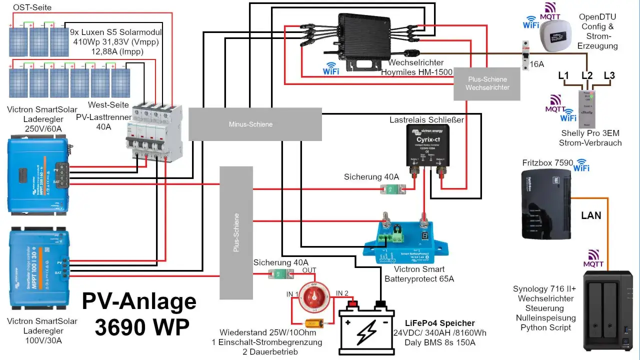 Schaltplan einer PV-Anlage mit 3690 WP, die autark betrieben werden kann. Zeigt Solarmodule, Wechselrichter, Laderegler, Batterie und Verbraucher.