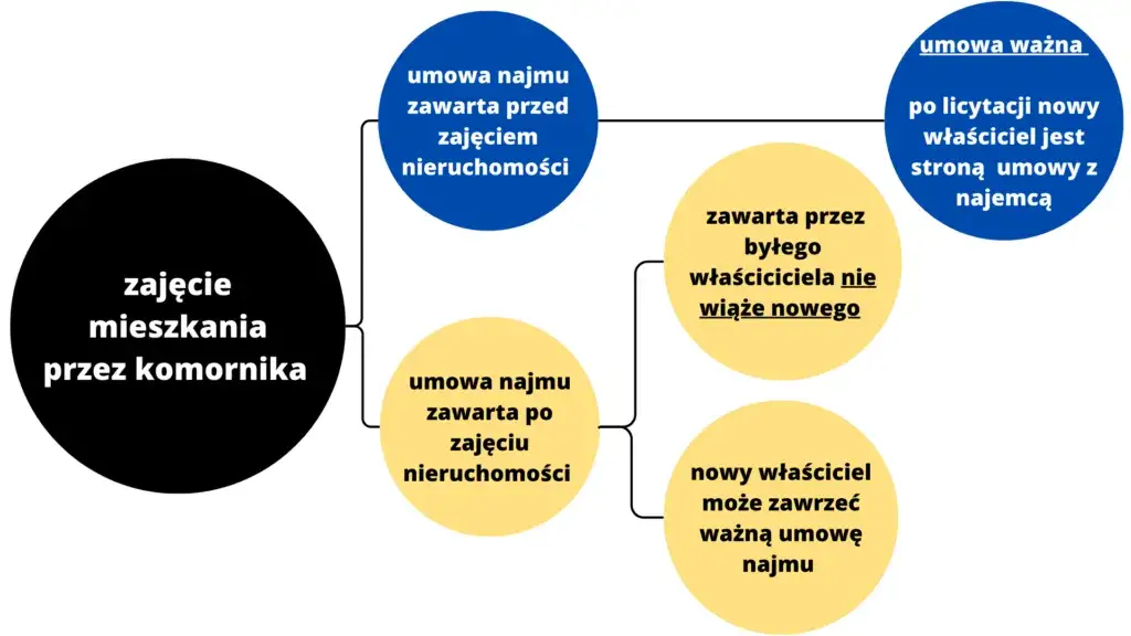 etapy procesu eksmisji w Polsce