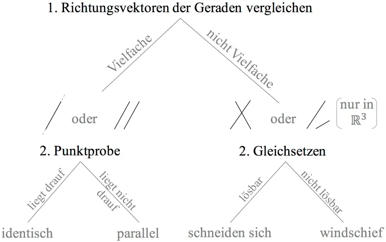 Schema zur Bestimmung der gegenseitigen Lage von Geraden: Vergleich von Richtungsvektoren und Punktprobe/Gleichsetzen.