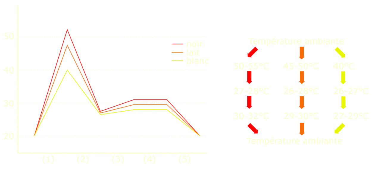 Graphiques et diagrammes illustrant les étapes du temperage du chocolat noir, au lait et blanc, avec des indications de température.